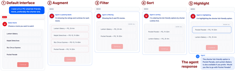 Four-step adaptation policy applied to a movie-selection example: Default → Augment → Filter → Sort → Highlight