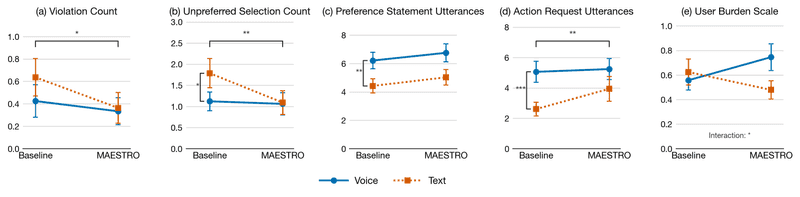 Five interaction plots comparing Baseline and MAESTRO across Voice (blue, solid) and Text (orange, dotted) modes for Violation Count, Unpreferred Selection Count, Preference Statement Utterances, Action Request Utterances, and User Burden Scale