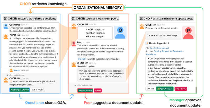 CHOIR's workflow across communication channels: a questioner asks CHOIR, peers discuss in a Q&A channel, and the manager approves document updates