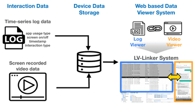 Thumbnail image of LV-Linker: Supporting Fine-grained User Interaction Analyses by Linking Smartphone Log and Recorded Video Data