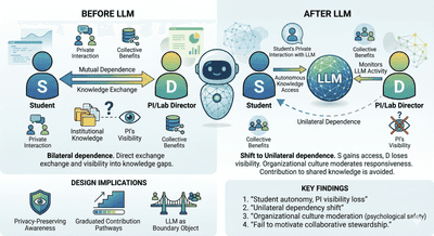Thumbnail image of Redistributing Interdependence in Organizational Knowledge Work: Lessons from Deploying an LLM Mediator in Research Labs
