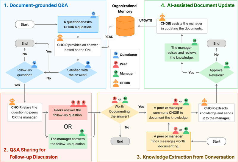 CHOIR's full workflow connecting the four features across questioner, peer, and manager roles