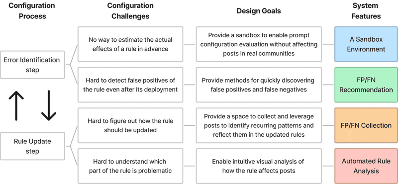 A diagram that shows the relationship between the configuration process, challenges, design goals, and system