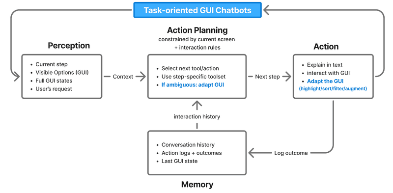 TUNING system architecture: Perception, Action Planning, Memory, and Action with GUI adaptation tools