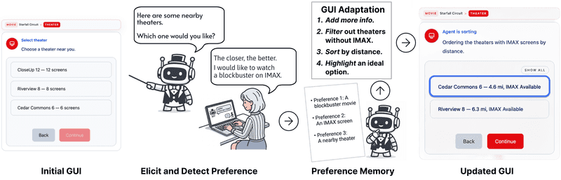 MAESTRO overview at the theater selection stage: from the initial GUI through preference elicitation, the preference memory, to the adapted GUI
